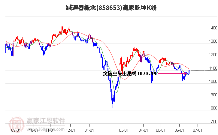 858653减速器赢家乾坤K线工具