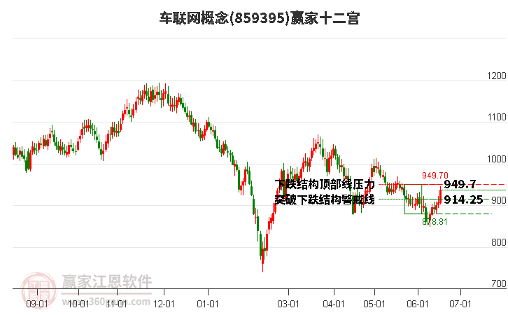 859395车联网赢家十二宫工具