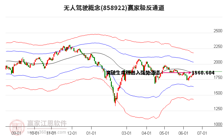 858922无人驾驶赢家极反通道工具