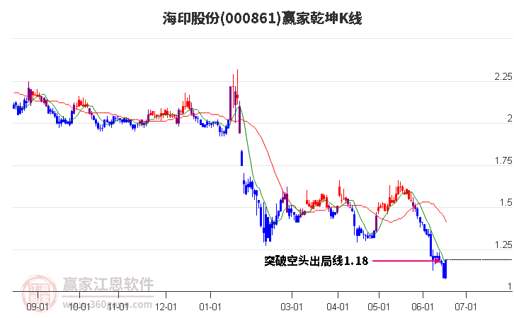 000861海印股份赢家乾坤K线工具