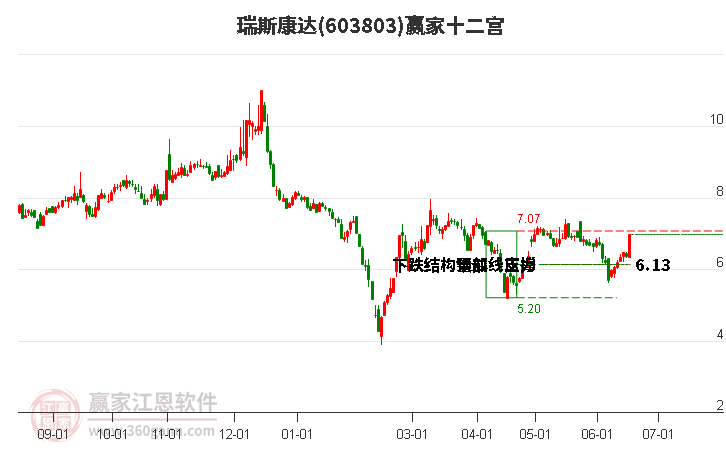 603803瑞斯康达赢家十二宫工具