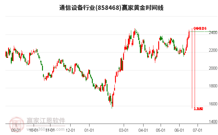 通信设备行业黄金时间周期线工具