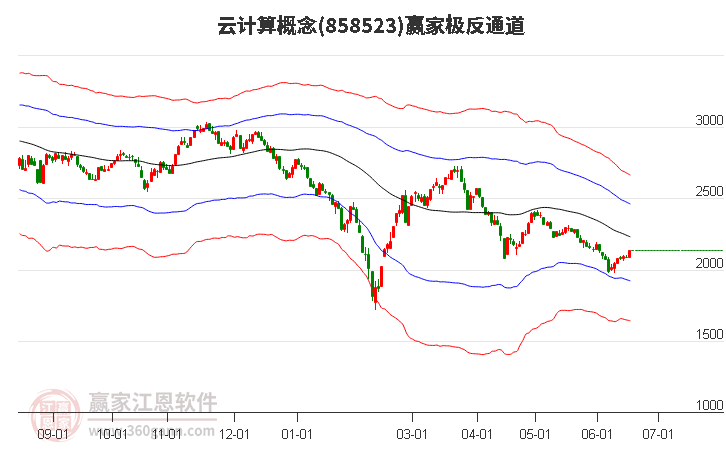 858523云计算赢家极反通道工具