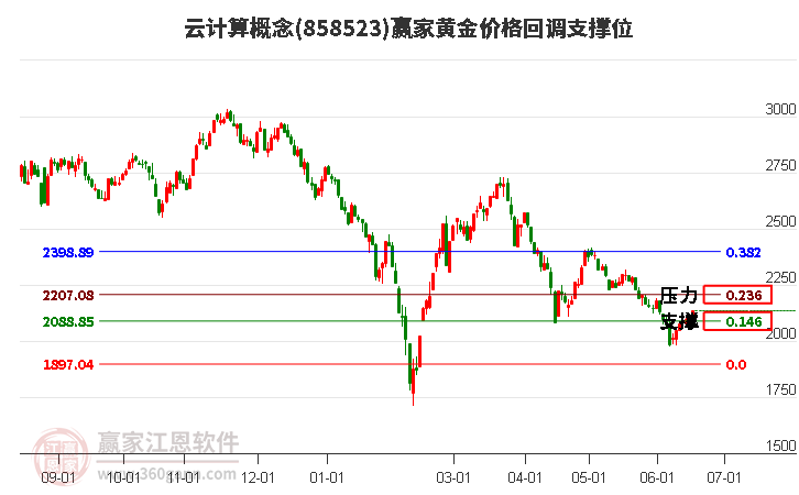 云计算概念黄金价格回调支撑位工具