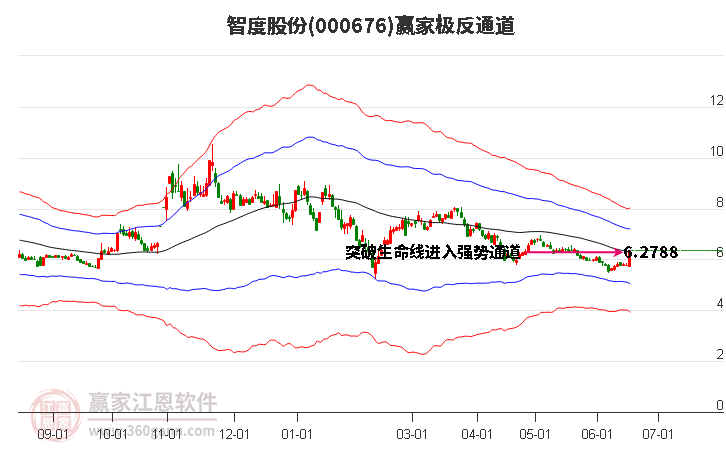 000676智度股份赢家极反通道工具