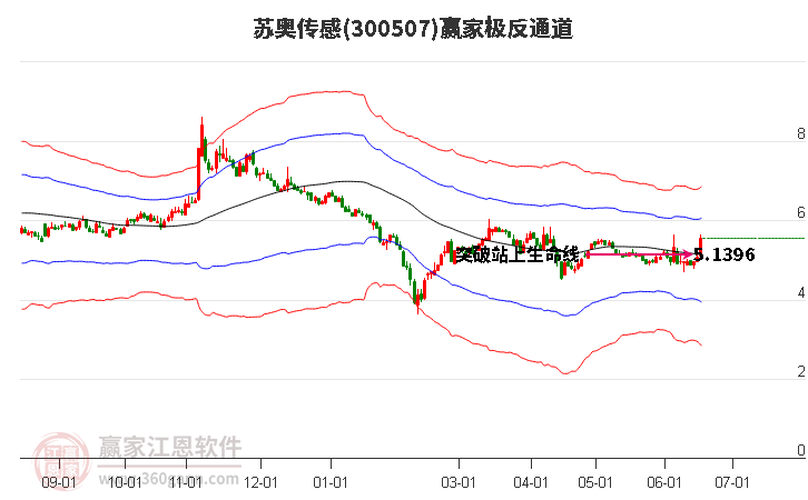 300507苏奥传感赢家极反通道工具