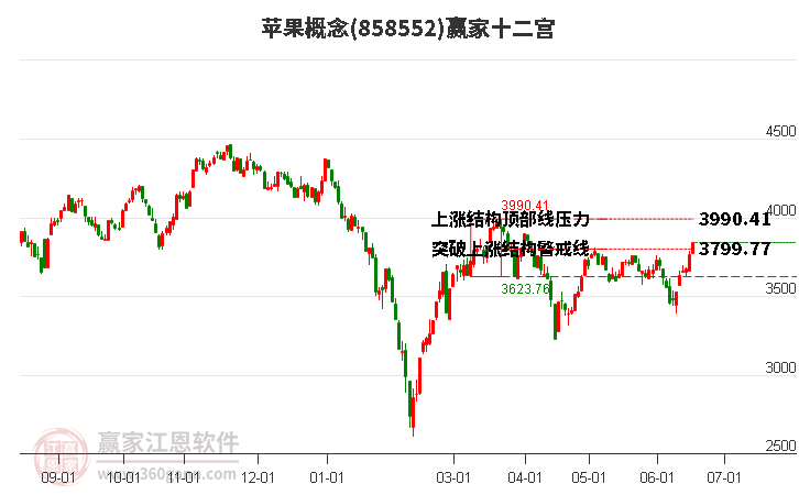 858552苹果赢家十二宫工具