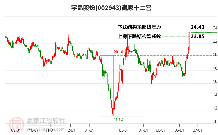 002943宇晶股份贏家十二宮工具