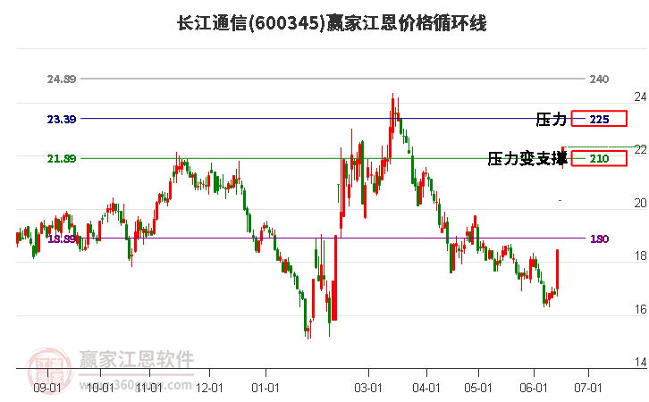 600345长江通信江恩价格循环线工具