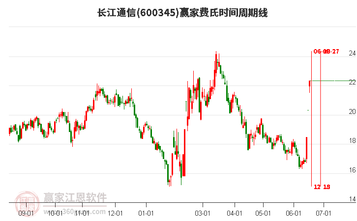 600345长江通信费氏时间周期线工具