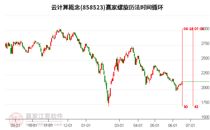 云计算概念螺旋历法时间循环工具