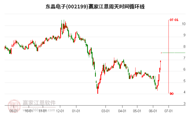 002199東晶電子江恩周天時(shí)間循環(huán)線工具
