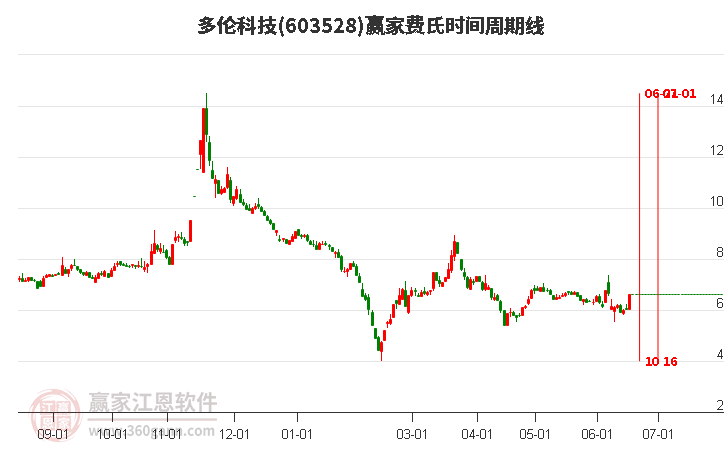 603528多倫科技費(fèi)氏時(shí)間周期線工具