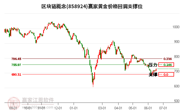 区块链概念黄金价格回调支撑位工具