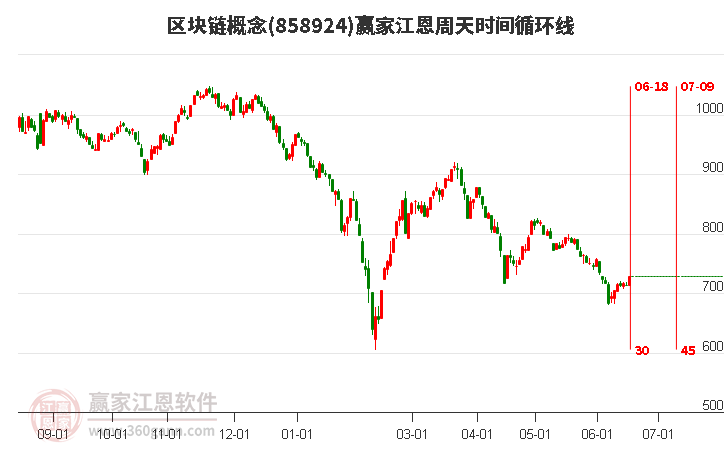 区块链概念江恩周天时间循环线工具