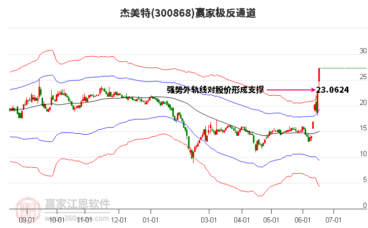 300868杰美特赢家极反通道工具