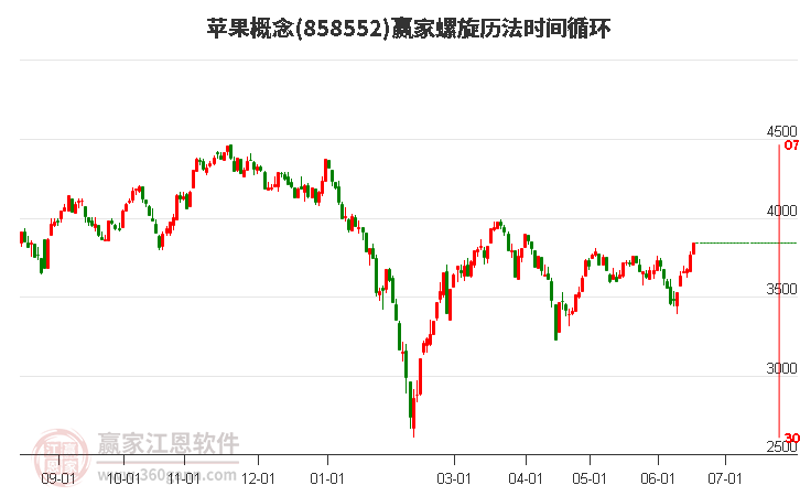 苹果概念螺旋历法时间循环工具