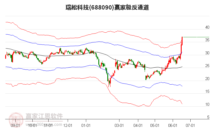 688090瑞松科技赢家极反通道工具