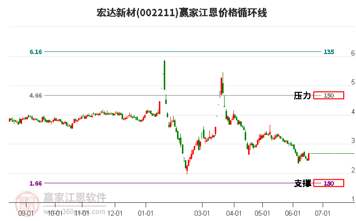 002211宏达新材江恩价格循环线工具