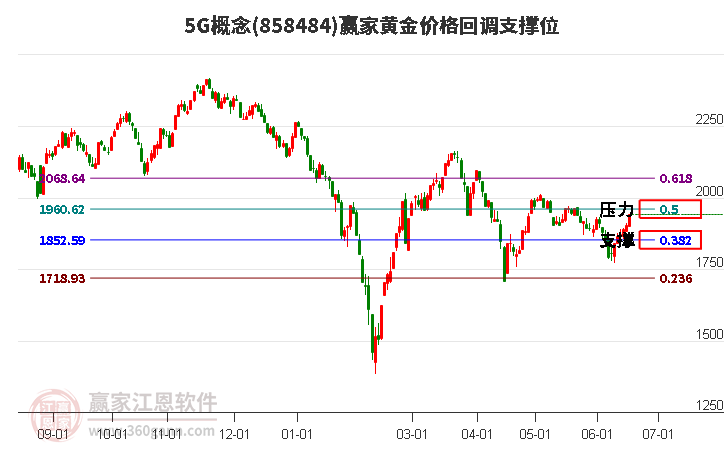 5G概念黄金价格回调支撑位工具