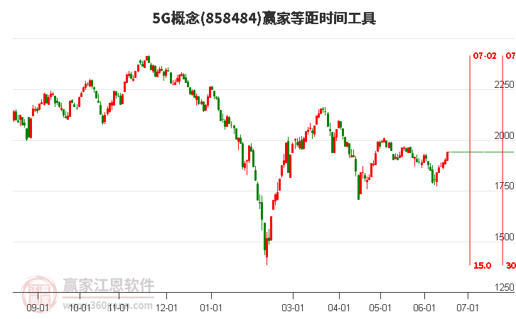 5G概念等距时间周期线工具