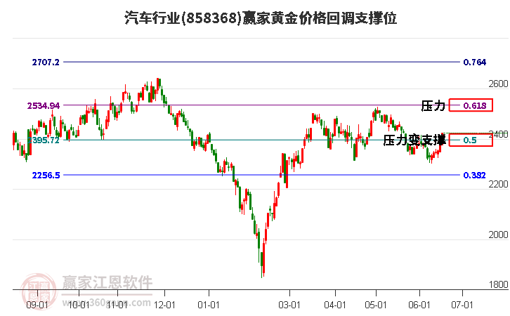 汽车行业黄金价格回调支撑位工具