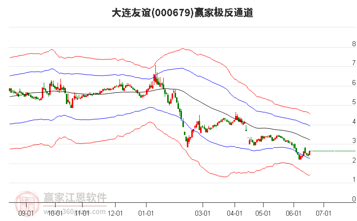 000679大连友谊赢家极反通道工具