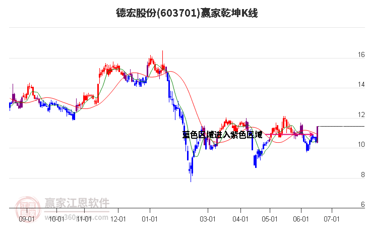 603701德宏股份赢家乾坤K线工具