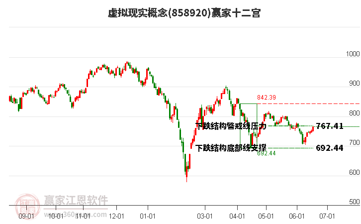 858920虚拟现实赢家十二宫工具