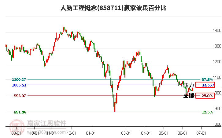 人脑工程概念波段百分比工具