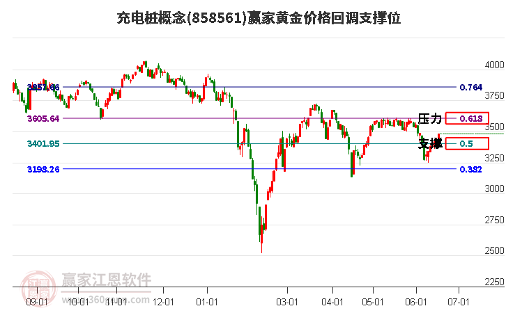 充电桩概念黄金价格回调支撑位工具