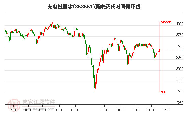 充电桩概念费氏时间循环线工具