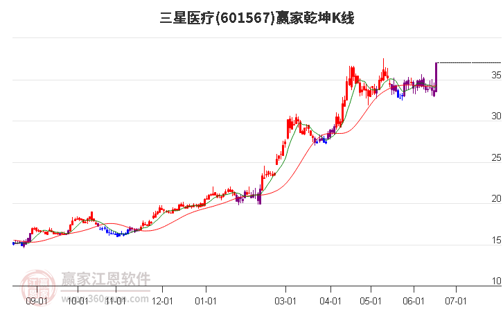 601567三星医疗赢家乾坤K线工具