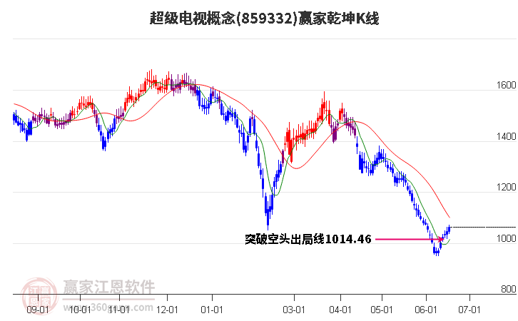 859332超级电视赢家乾坤K线工具