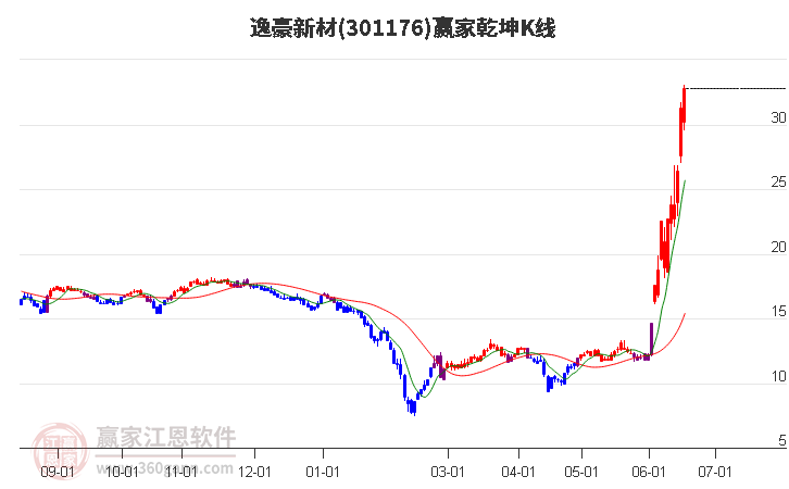 301176逸豪新材赢家乾坤K线工具