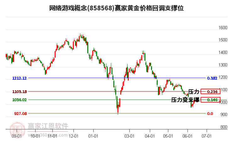 网络游戏概念黄金价格回调支撑位工具