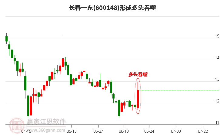 600148长春一东形成阳包阴组合形态