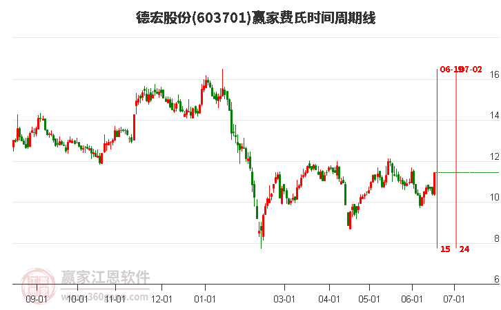 603701德宏股份费氏时间周期线工具