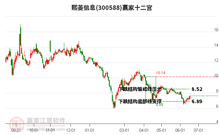 300588熙菱信息贏家十二宮工具 300588熙菱信息贏家十二宮工具