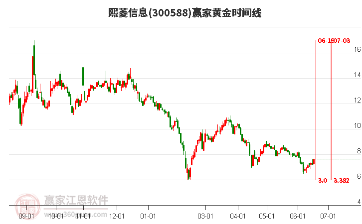 300588熙菱信息黃金時(shí)間周期線工具 300588熙菱信息黃金時(shí)間周期線工具
