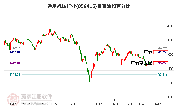 通用机械行业波段百分比工具