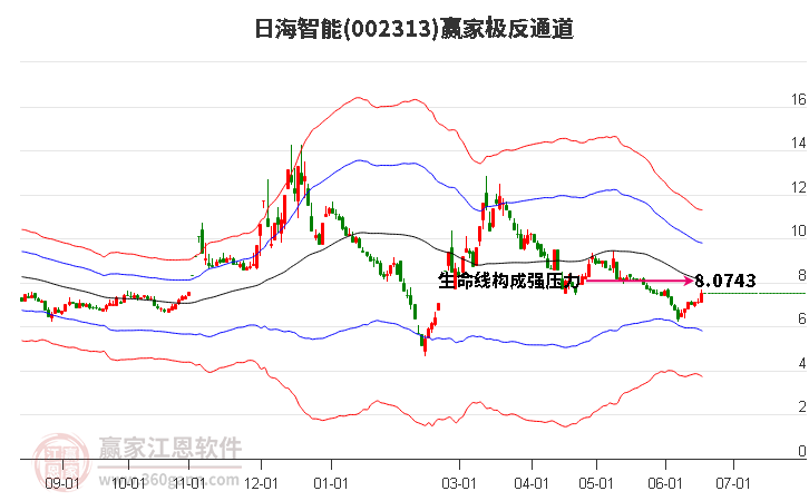 002313日海智能贏家極反通道工具 002313日海智能贏家極反通道工具