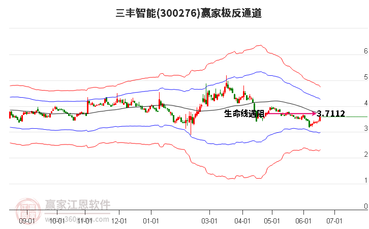 300276三丰智能赢家极反通道工具