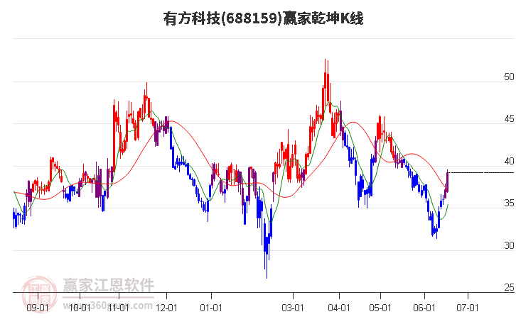 688159有方科技赢家乾坤K线工具