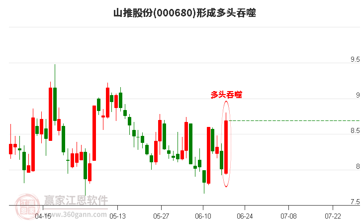 000680山推股份形成陽(yáng)包陰組合形態(tài)