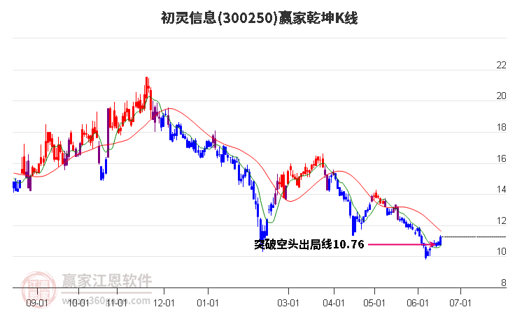 300250初灵信息赢家乾坤K线工具