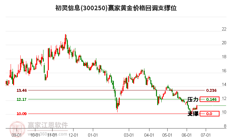 300250初灵信息黄金价格回调支撑位工具