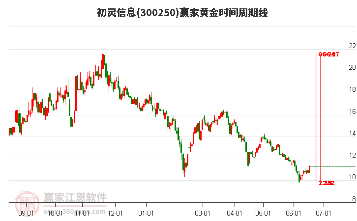 300250初灵信息黄金时间周期线工具