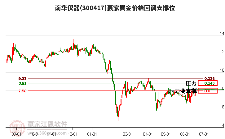 300417南华仪器黄金价格回调支撑位工具