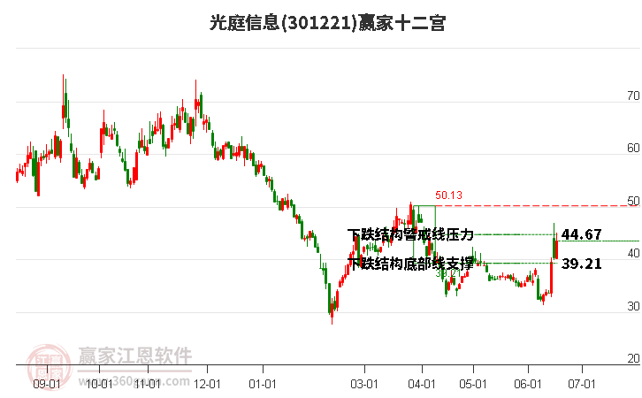 301221光庭信息赢家十二宫工具